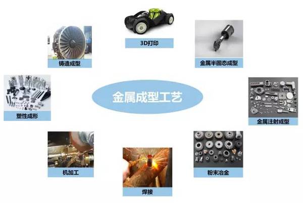 鑄、鍛、焊、軋、機加工及3D打印工藝介紹